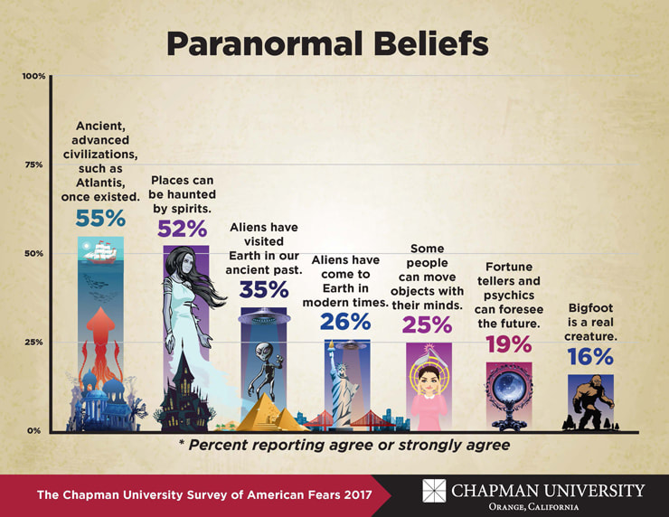 chapman-fear-survey-2017-paranormal-beliefs_orig.jpg